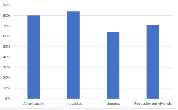 Porcentaje de arrendadores que aplican estas deducciones o reducciones en IRPF